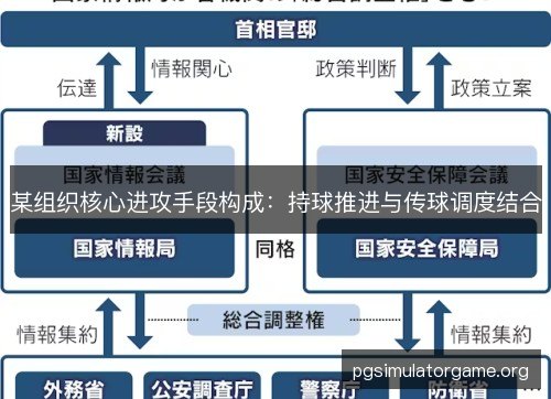 某组织核心进攻手段构成：持球推进与传球调度结合